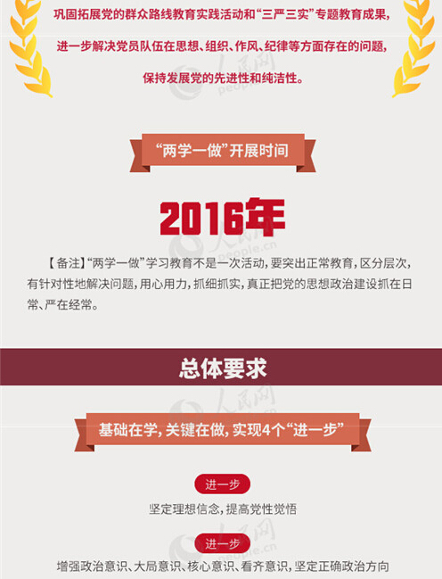 圖解：面向全體黨員開(kāi)展的“兩學(xué)一做”究竟是什么？